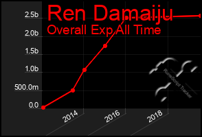 Total Graph of Ren Damaiju