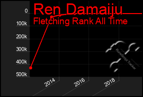 Total Graph of Ren Damaiju