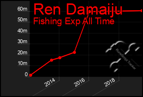 Total Graph of Ren Damaiju