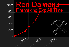 Total Graph of Ren Damaiju