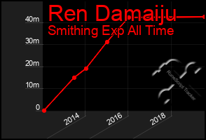 Total Graph of Ren Damaiju
