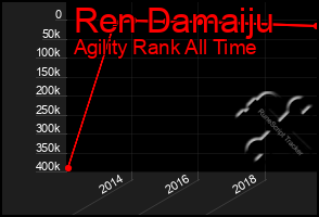 Total Graph of Ren Damaiju