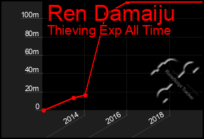 Total Graph of Ren Damaiju