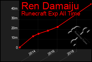 Total Graph of Ren Damaiju