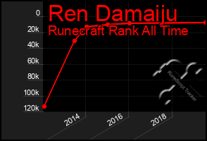 Total Graph of Ren Damaiju