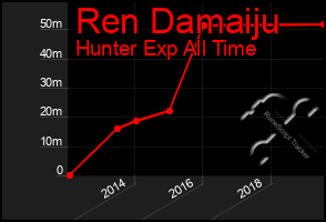 Total Graph of Ren Damaiju