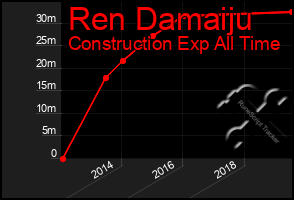 Total Graph of Ren Damaiju