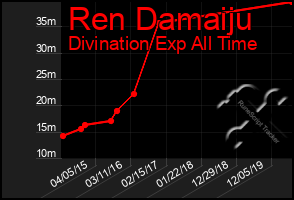 Total Graph of Ren Damaiju