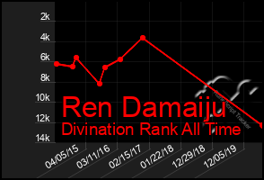 Total Graph of Ren Damaiju