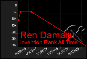 Total Graph of Ren Damaiju