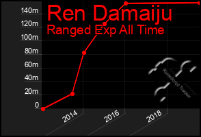 Total Graph of Ren Damaiju