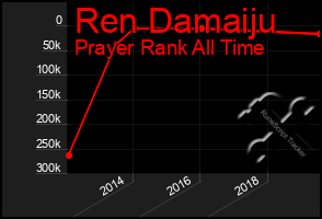 Total Graph of Ren Damaiju