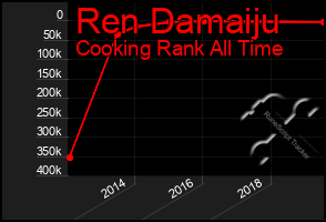 Total Graph of Ren Damaiju