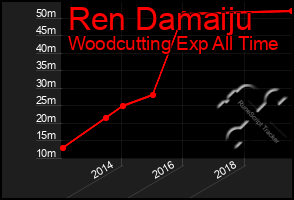 Total Graph of Ren Damaiju