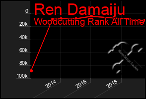 Total Graph of Ren Damaiju