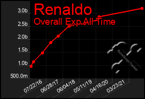 Total Graph of Renaldo
