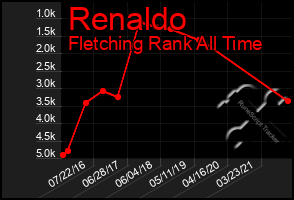 Total Graph of Renaldo