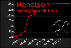 Total Graph of Renaldo