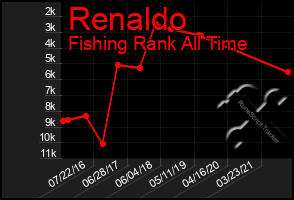 Total Graph of Renaldo