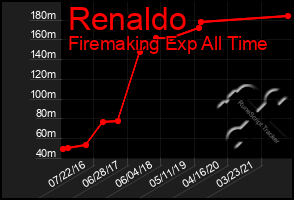 Total Graph of Renaldo