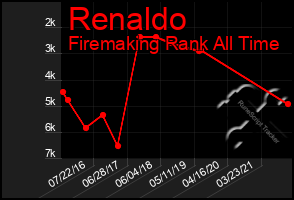 Total Graph of Renaldo