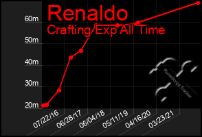 Total Graph of Renaldo