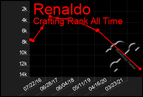 Total Graph of Renaldo