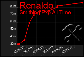 Total Graph of Renaldo