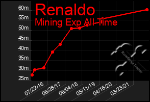 Total Graph of Renaldo