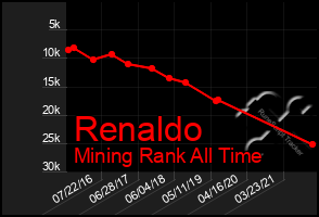Total Graph of Renaldo