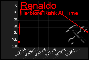 Total Graph of Renaldo