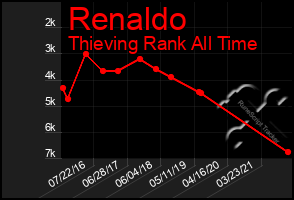 Total Graph of Renaldo