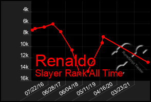 Total Graph of Renaldo