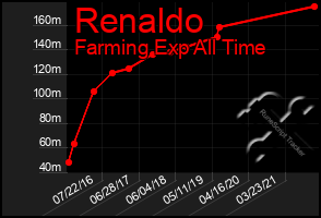 Total Graph of Renaldo