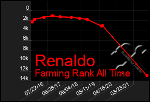 Total Graph of Renaldo