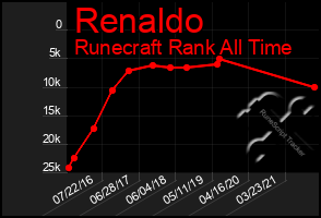 Total Graph of Renaldo