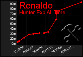 Total Graph of Renaldo
