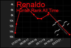Total Graph of Renaldo