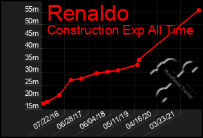 Total Graph of Renaldo