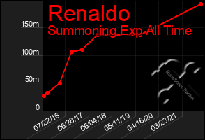 Total Graph of Renaldo