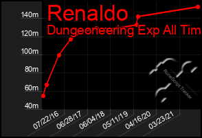 Total Graph of Renaldo
