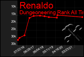 Total Graph of Renaldo