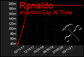 Total Graph of Renaldo