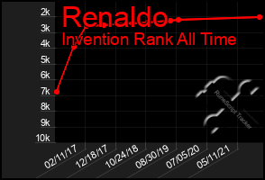 Total Graph of Renaldo