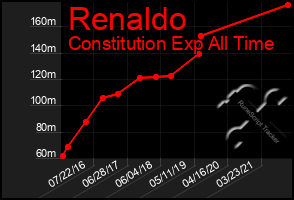 Total Graph of Renaldo