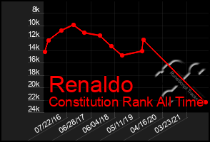 Total Graph of Renaldo
