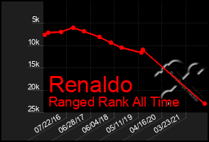 Total Graph of Renaldo