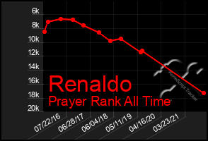Total Graph of Renaldo