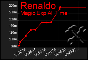Total Graph of Renaldo