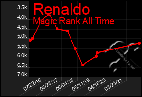 Total Graph of Renaldo